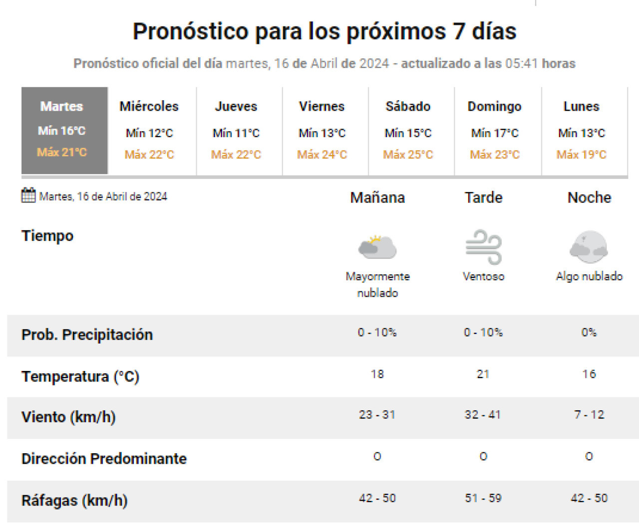 Datos del clima, según el Servicio Meteorológico Nacional (SMN). Foto: Captura.
