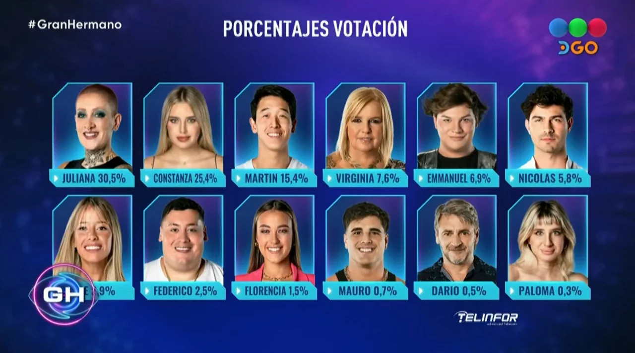 El resultado final de las votaciones. Foto: Telefe.